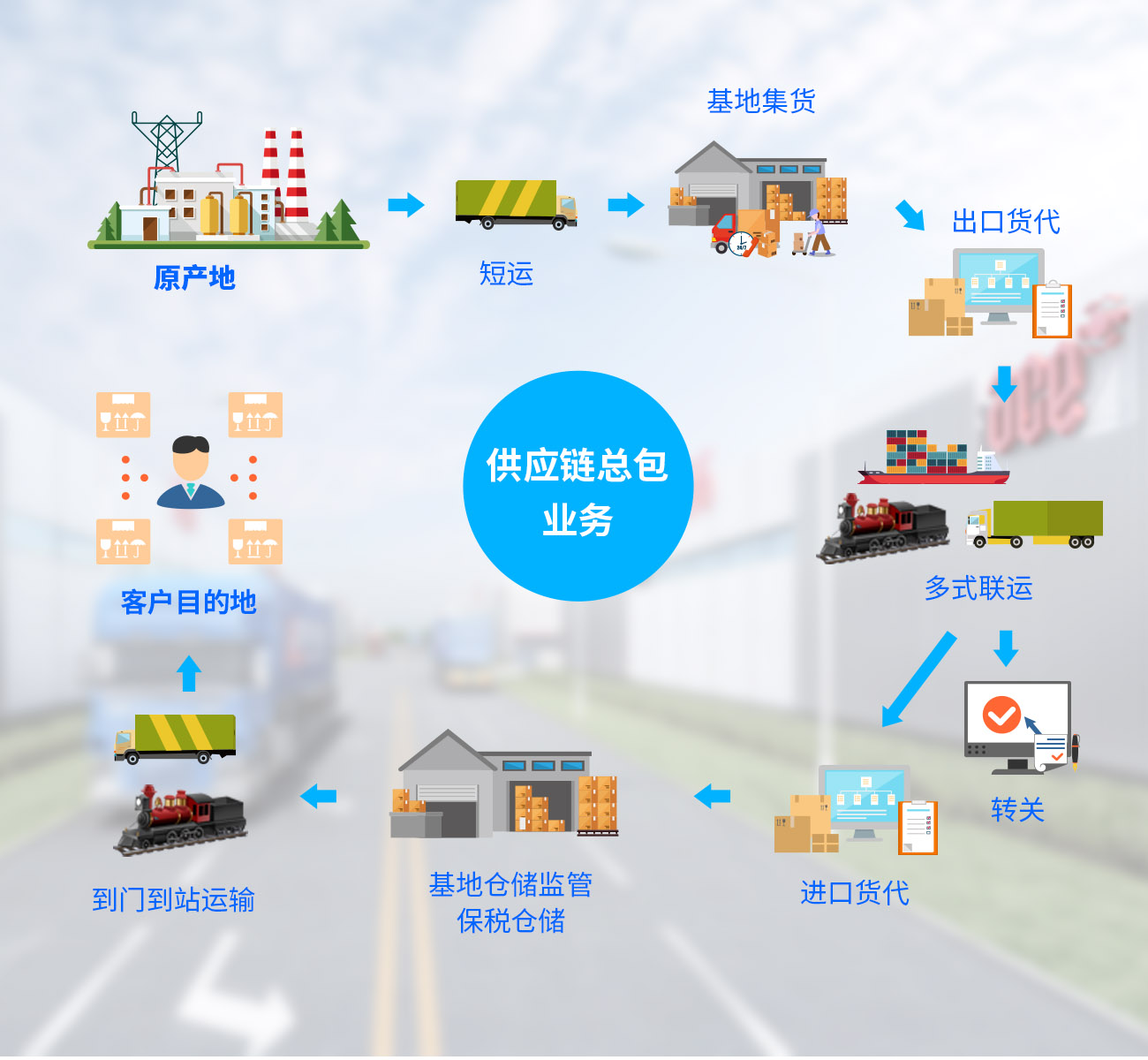 供应链总包业务